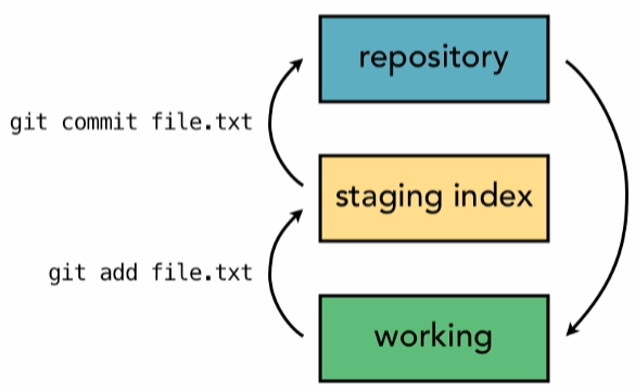 http://sungsoo.github.io/images/three-tree-commit.png