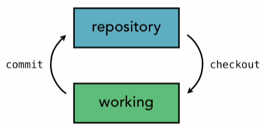 http://sungsoo.github.io/images/twotree-commit.png